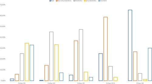 Figure 8 Graphical representation of answers from laypeople about aesthetic perception of colors.