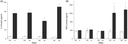 Figure 5. Serum levels of IL-6 and TNFα. White bars = HC, Black bars = ENDO groups. (A) IL-6. (B) TNFα. HC = healthy control. *p < 0.05 vs. HC at given timepoint.