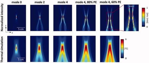 Figure 4. Longitudinal normalized intensity fields (top row) and simulated temperature distributions (bottom row) for vortex beam modes 0, 2, and 4 as well as mode 4 with 80% and 60% partial elements (PE). The black solid line (top right) indicates a boundary of half of the maximum in the acoustic intensity and the red dashed line indicates the width of the boundary.