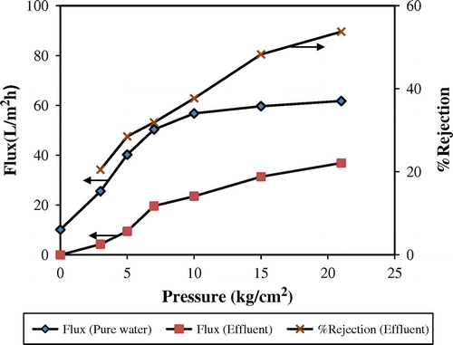 Figure 8. Effect of pressure on flux and % rejection of composite NF membrane.