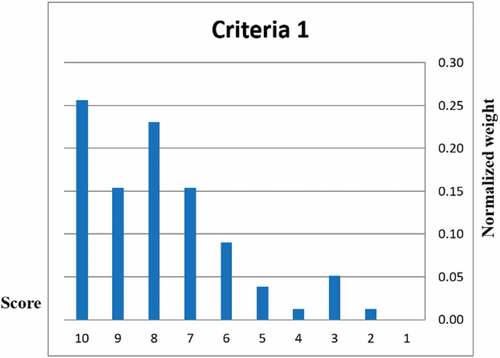 Figure 10. Normalization for criteria 1.