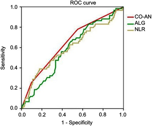 Figure 1 ROC curves assessing the cut-off of AGR and NLR for predicting the occurrence of disease events in the study.Abbreviations: AGR, albumin-to-globulin ratio; NLR, neutrophil–lymphocyte ratio; CO-AN, combination of decreased AGR and increased NLR.