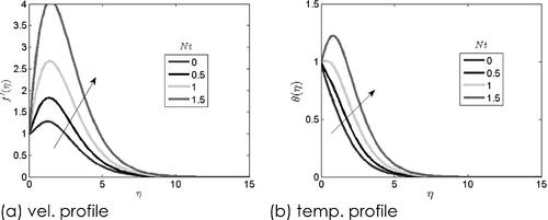 Figure 6. Effect of thermophoresis term on the vel. and temp. plots.
