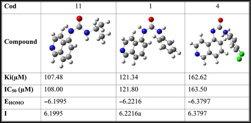 Figure 3. The calculated HOMO and LUMO for compounds 11, 1, and 4 using HF method with 6-31G basis set.