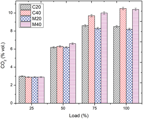 Figure 7. Emissions of CO2 at varying loads and fuel blends.
