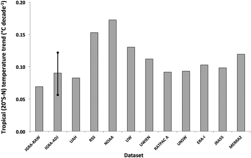 Figure 17. The central estimate of the trend magnitudes (°C decade−1) for TMT, 20°S-20°N for several datasets described in Table 2. The IGRA Adj range represents the low to high values as adjusted by the four satellite datasets.