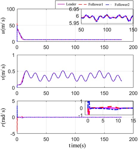 Figure 3. The velocity values of USVs under the proposed algorithm.