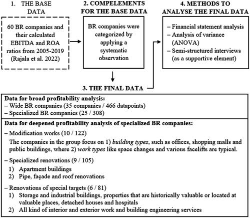 Figure 1. The main characteristics of the data and the analysis methods.