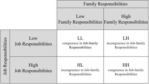 Figure 1 The four different scenarios of (in) congruence in job-family responsibilities.