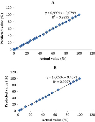 FIGURE 3 The relationship between actual and FTIR predicted values of AO adulterated with CaO using normal spectra at 1260–900 cm–1 for A: calibration model; and B: validation model.