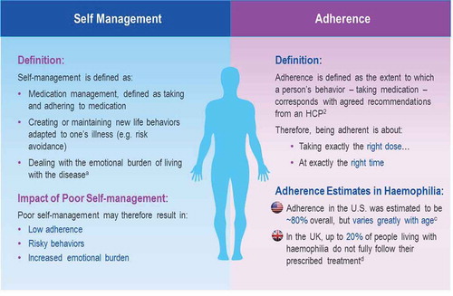 Figure 3. Self management and adherence: crucial for optimized outcomes: non-adherence in chronic disease is estimated to cost $100 billion per year in the US, or 4.5% of total healthcare spending,3 due to avoidable hospitalization costs alone. Total cost of non-adherence to the system is the probably much greater. Sources: aLorig and Holman, 2003; bSchrijvers, et al. 2013; cZappa et al., 2012; dClinical trial: ‘Nurse facilitated adherence therapy for haemophilia’, 2014. 3New England Healthcare Institute. ‘Thinking Outside the Pillbox: A Systemwide Approach to Improving Patient Medication Adherence for Chronic Disease’. A NEHI Research Brief. August 2009.