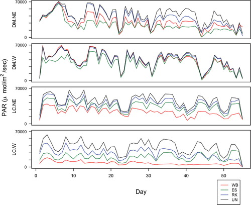 FIGURE 4. Daily photosynthetically active radiation (PAR), recorded only in 2010 on northeast- and west-facing slopes of Divide Mountain (DM) and Line Creek (LC). Day 1 represents 8 July at Divide Mountain and 22 July at Line Creek. Abbreviations as in Figure 2.