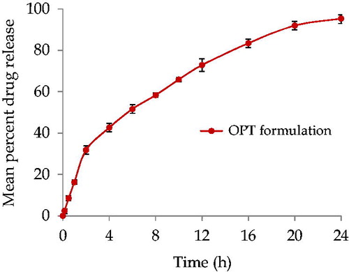 Figure 2. In vitro release profile of ATV loaded Eudragit RL 100 NPs with TTAB as surfactant in pH 7.4 phosphate buffer. Data points shown are mean ± standard deviation (SD) (n = 3).