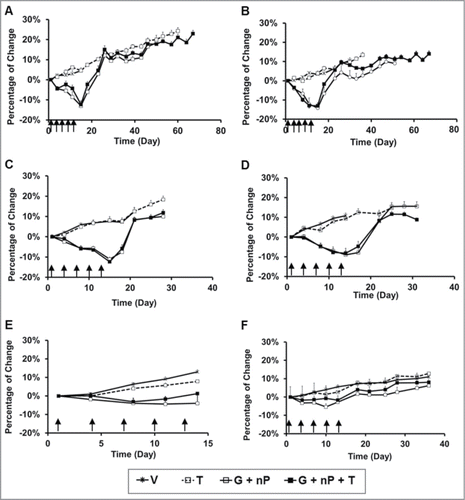 Figure 2. Body weight change of animals treated with TH-302 (T) in combination with gemcitabine (G) and nab-paclitaxel (nP) in tumor-bearing immunocomprised mice and immunocompetent mice. T was given at 50 mg/kg, ip, G was given at 60 mg/kg ip and nP was given at 30 mg/kg, iv; all drugs were dosed at a Q3Dx5 regimen. (A-D), in Hs766t, MIA PaCa-2, PANC-1 and BxPC-3 tumor-bearing nu/nu mice, respectively, n = 10 per group; (E), in CD-1 female mice, n = 6 per group; and (F), in CD-1 male mice, n = 10 per group. Data represent Mean ± SEM. Arrow, dosing time.