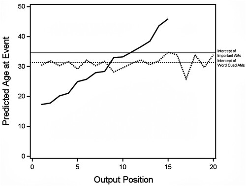 Figure 3. Illustration of the AR-effect of age-at-event across output positions for word-cued and important autobiographical memories.Note: The dotted line depicts the predicted age-at-event of word-cued AMs; the solid line depicts the predicted age-at-event of important AMs. Horizontal lines depict intercept estimates.