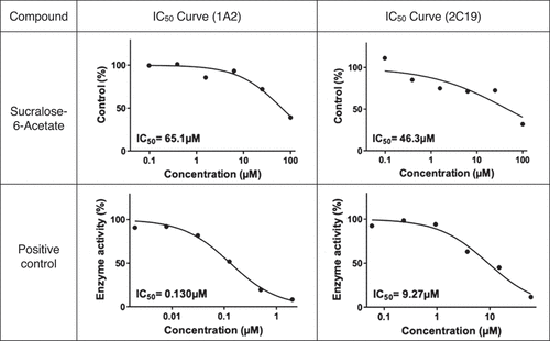 Figure 6(b). CYP450 inhibition – repeated study: IC50 (µM) curves for sucralose-6-acetate for CYP1A2 and CYP2C19. Results from BioDuro-Sundia (Citation2022).