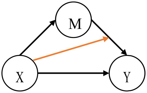 Figure 1. A graphical representation of the mediation effect of the intervening variable M on the relationship between the independent variable X and the dependent variable Y (black arrows, upper triangular part) and the interaction effect between X and M (orange arrow).