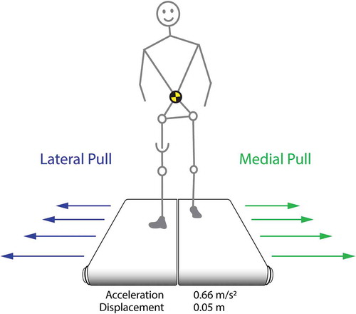 Figure 7. At terminal swing of the intended leg (here: right leg) the treadmill platform will start moving 0.05 in 750 ms. The acceleration phase lasts for 360 ms with a maximum acceleration of 0.7 m/s2, followed by a deceleration phase for 390 ms, at a maximum deceleration of 0.72 m/s2. Platform movements will be randomly to either the medial, or the lateral side.