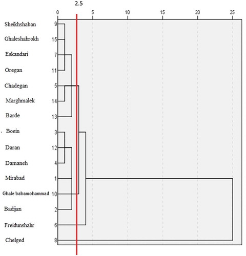 Figure 3. Dendrogram for all selected stations with cutting line (in red) at a distance of 2.5 mm