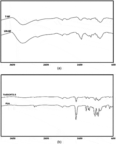 Figure 7. (a) Fourier transform infrared spectroscopy (FTIR) spectrum of (a)t-BF, and UN-BF (b) Fourier transform infrared spectroscopy (FTIR) spectrum of Te35C4T2.5 composite, neat PLA.