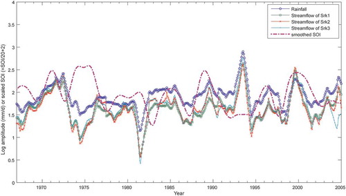Figure 5. Seasonal amplitudes of rainfall and streamflow in Srk1, Srk2 and Srk3, and SOI trends. Seasonal amplitudes are shown as log values. SOI trend is shown in scaled and smoothed values, using the Integrated Random Walk Model.