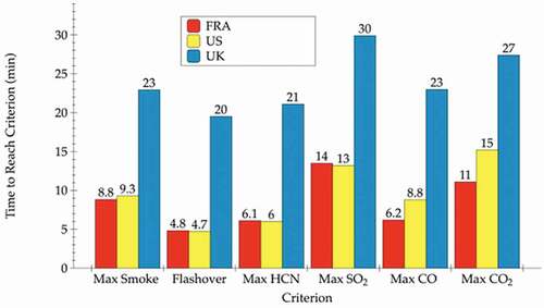 Figure 1. Time to Peak Levels of Toxic Gases by Source of Furnishings.