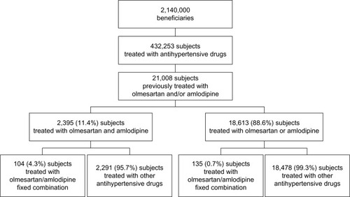 Figure 1 Subjects evaluated according to the prescribed antihypertensive treatment.