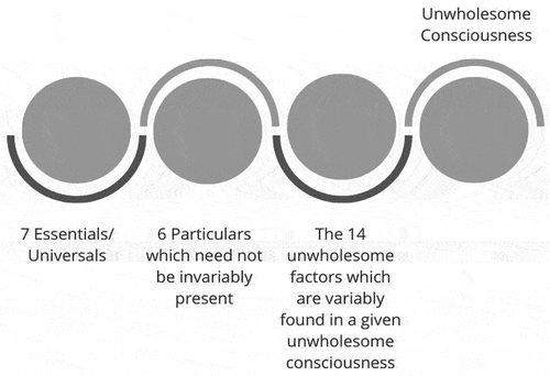 Figure 1. The combination of mental factors in an unwholesome consciousness.
