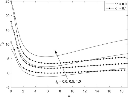 Figure 7. Skin-friction for different values of Kn and ξt.