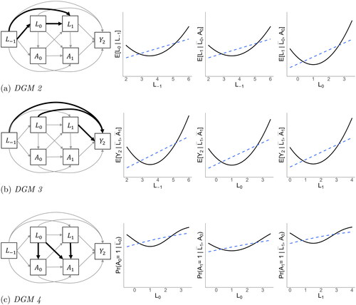 Figure 5. Overview of data generating mechanisms (DGMs) 2, 3, and 4. Bold black arrows in the DAGs indicate nonlinear dependencies. These direct effects are visualized in the plots to the right of each respective DGM, with the solid black line representing the true (nonlinear) functional relationship between two variables, and the dashed blue line representing the linear projection. DGM 1 (not illustrated here) contains only linear dependencies. DGM 5 (not illustrated here) combines the nonlinear dependencies of DGMs 2, 3, and 4.
