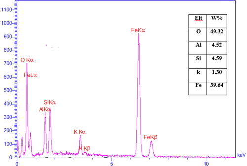 Figure 3. The EDX analysis of the mica/Fe3O4 nanocomposite.