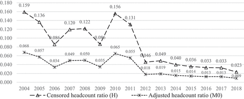 Figure 2. Country level MDP indexes for k=1/3.