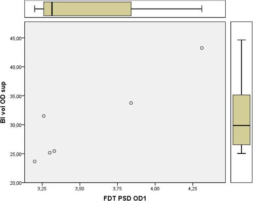 Figure 7 Example of a typical graph showing the relationship between PSD and blood volume.