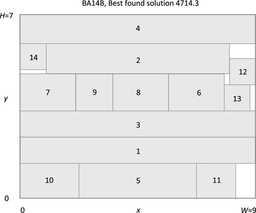 Figure 4. BA14B, Best found solution 4714.3.