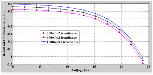 Figure 4. Plot of resultant conductance against voltage at different irradiance for the proposed model.