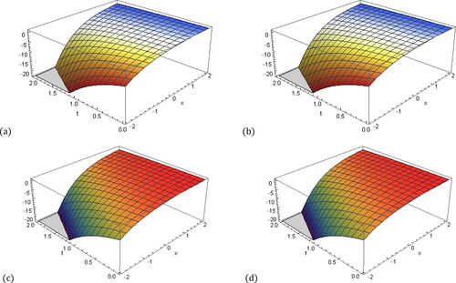 Figure 3. Surface plots of 5th CRS solutions u5(x,t)  of Example 4.3 for different orders of conformable derivative on [0,2]×[−2,2]: (a) Exact solution; (b) β=1; (c) β=0.75; (d) β=0.5.