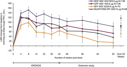 Figure 3 Change from baseline in morning pre-dose trough FEV1 over 52 weeks (efficacy estimand; Japanese mITT population).