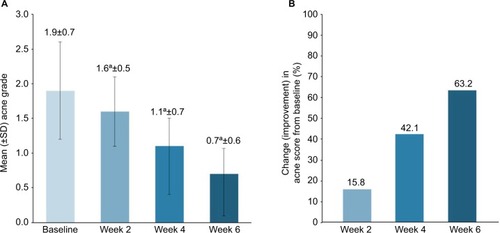 Figure 1 Improvement in (A) mean acne grade scores and (B) percentage change from baseline of acne grade scores in subjects who used twice-daily, 3-step anti-acne skincare regimen.