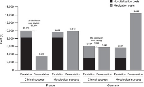 Figure 3 Costs per patient of the escalation and de-escalation strategies in patients with fluconazole-resistant systemic Candida infection (42-day horizon).