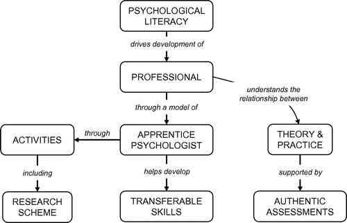 Figure 5. Links between pedagogy and discipline in psychology.