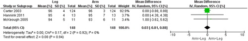 Figure 9. Random-effects meta-analysis on the mean difference of ventilatory reserve between arm and leg cycle ergometer tests at peak level reported in %.