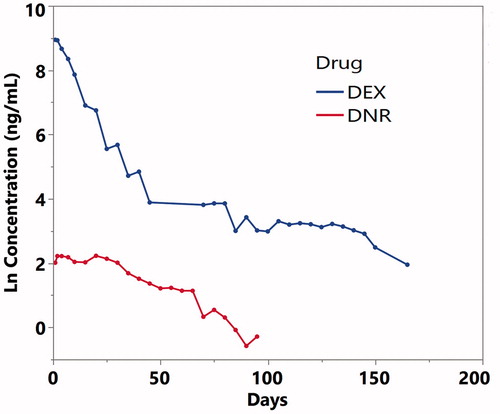 Figure 2. Dex and DNR concentration-time curves from in vitro release. The Y axis is in natural log scale. Dex: dexamethasone; DNR: daunorubicin.