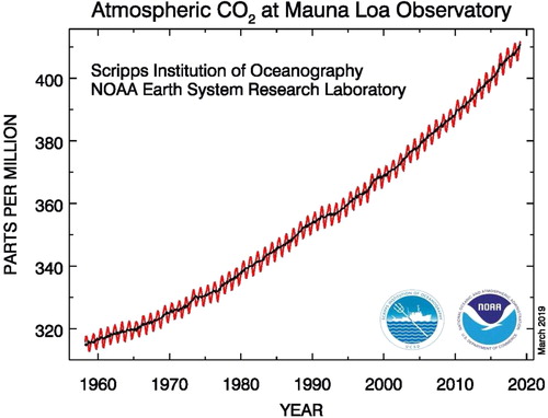 Figure 1. Keeling Curve (record of atmospheric CO2 concentration at Mauna Loa) (National Oceanic & Atmospheric Administration, Citation2019).