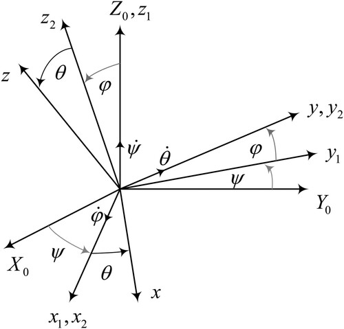 Figure 1. Coordinate system transformation.