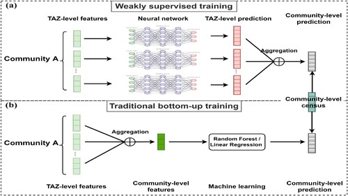 Figure 8. (a) Proposed weakly-supervised training method. (b) Traditional ‘fine-scale feature aggregation, model prediction, and supervision’ training approach.