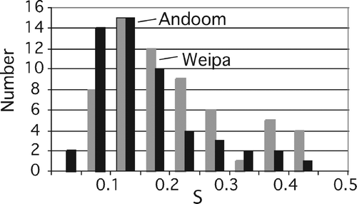 Figure 21 Degree of sphericity [S = (max–min)/mean diameter: 0 perfectly spherical] for 50 Jacaranda (Andoom) pisoliths (black columns) and 60 Grunter (East Weipa) pisoliths (grey columns). The Grunter pisoliths depart further from sphericity than do the Jacaranda pisoliths.