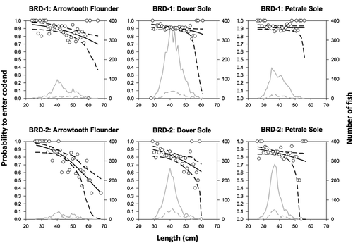 FIGURE 2. Mean selectivity curves quantifying a fish’s probability of entering the cod end of a trawl equipped with one of two bycatch reduction devices (BRD-1 and BRD-2), as modeled for Arrowtooth Flounder, Dover Sole, and Petrale Sole (length = cm TL). Black solid lines represent the modeled value; black dashed lines represent the 95% confidence interval limits; open circles denote the experimental proportions of the catch observed in the cod end; gray solid lines represent the number of fish caught in the trawl cod end; and gray dashed lines depict the number of fish caught in the recapture net.
