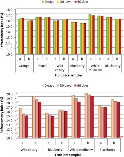 FIGURE 2 Measured refractometry index of the different juices (top) and jams (bottom) studied according to storage time: before storage, after 30 days, and after 60 days.