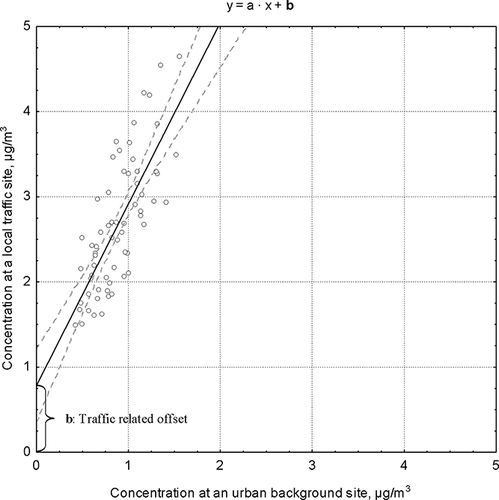 Figure 1. Paired concentration values from sites of different characteristics and the traffic related offset “b” deduced from the corresponding regression line.