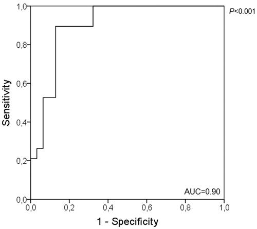 Figure 4. ROC curve to identify the cutoff point of HS/weight.